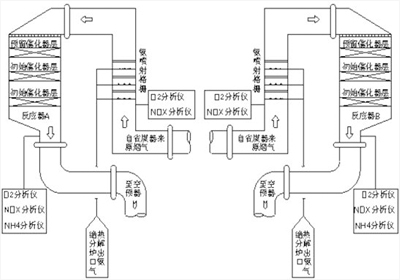 600MW 機(jī)組脫硝控制系統(tǒng)優(yōu)化淺析