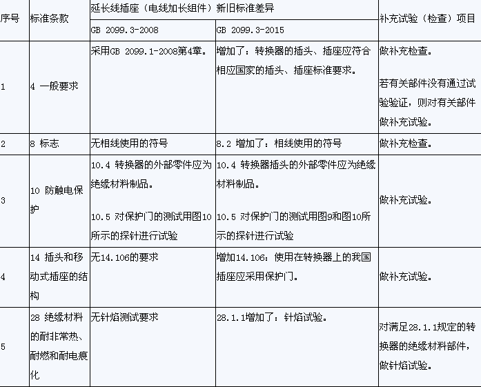 CQC,轉(zhuǎn)換器產(chǎn)品,強(qiáng)制性產(chǎn)品認(rèn)證,CCC認(rèn)證執(zhí)行標(biāo)準(zhǔn),CCC證書,CCC認(rèn)證依據(jù)標(biāo)準(zhǔn),強(qiáng)制性產(chǎn)品認(rèn)證標(biāo)志,